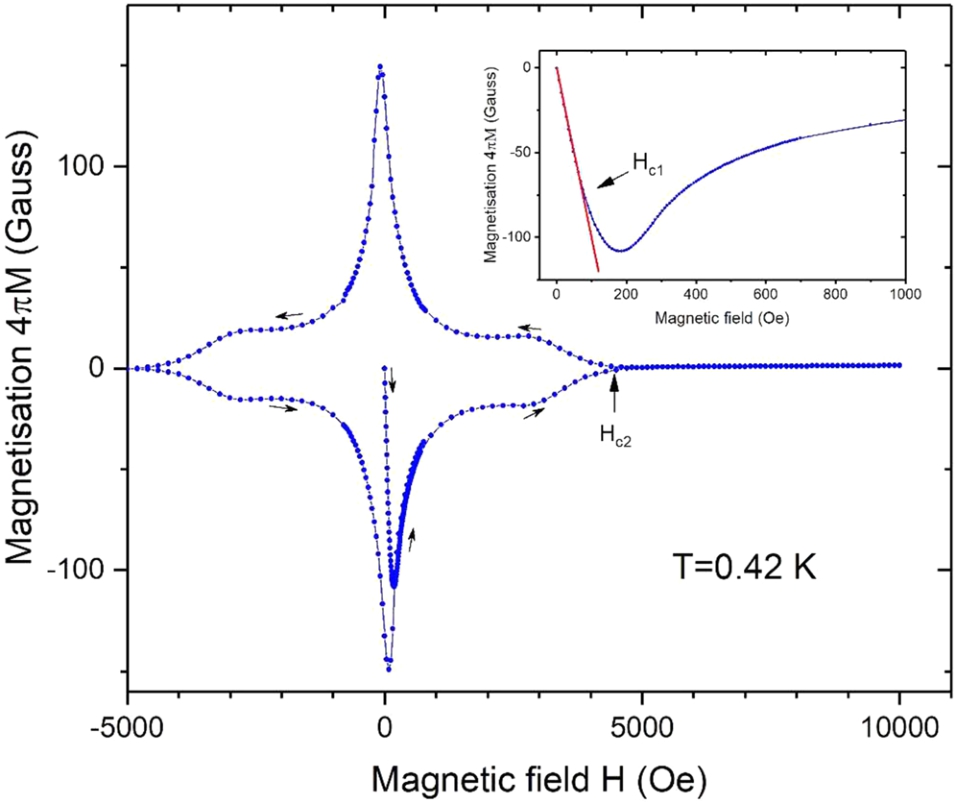 Magnetization M versus field H at 0.42 K, over a full M-H cycle. The inset shows an enlarged view of the low-field region. The red line corresponds to a susceptibility χ=4πM/H=−1 (in SI units), i.e., full field expulsion. Lower and upper critical fields Hc1 and Hc2 are indicated.