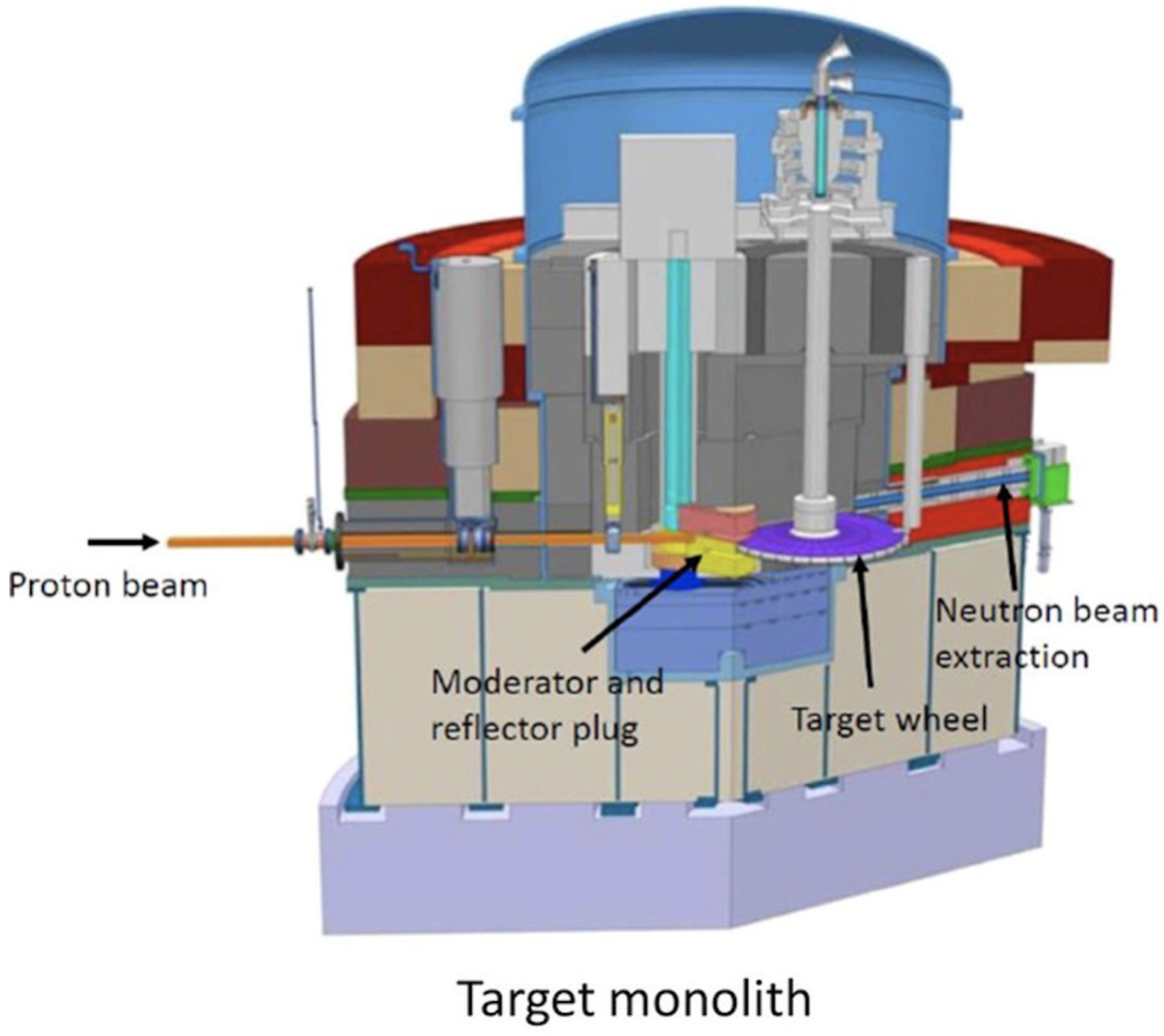 The ESS target monolith with key components indicated: moderator and reflector plug, spallation target, and one of the 42 neutron beam ports.