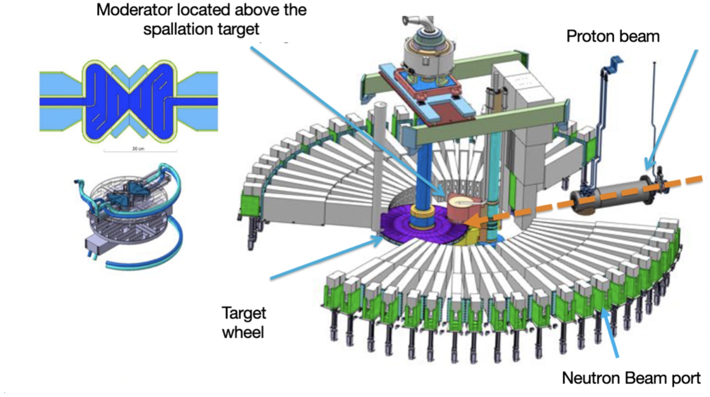 The ESS target-moderator system. The picture depicts the proton beam, the spallation target, the structure housing the moderator, and the neutron beam ports.