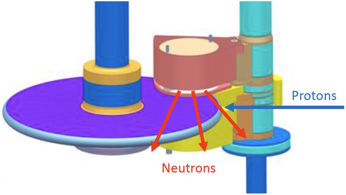 Schematic view of the ESS target-moderator-reflector system. The proton beam impinges on a rotating target consisting of tungsten (purple target in the figure). A cylindrical steel structure (dark red) placed above the target contains the moderator and reflector from which neutrons are extracted to the beam lines (red arrows). A similar container (yellow) is placed below the target, and is the intended location for the placement of the high-intensity moderator in the HighNESS project. These two structures and the shaft (light blue) form the so-called twister (cf. Section 2.1).
