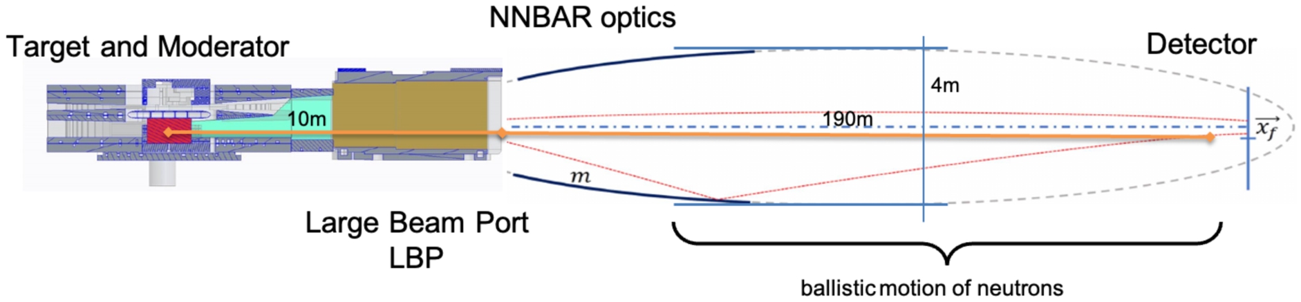 Schematics of the NNBAR experiment (not to scale).
