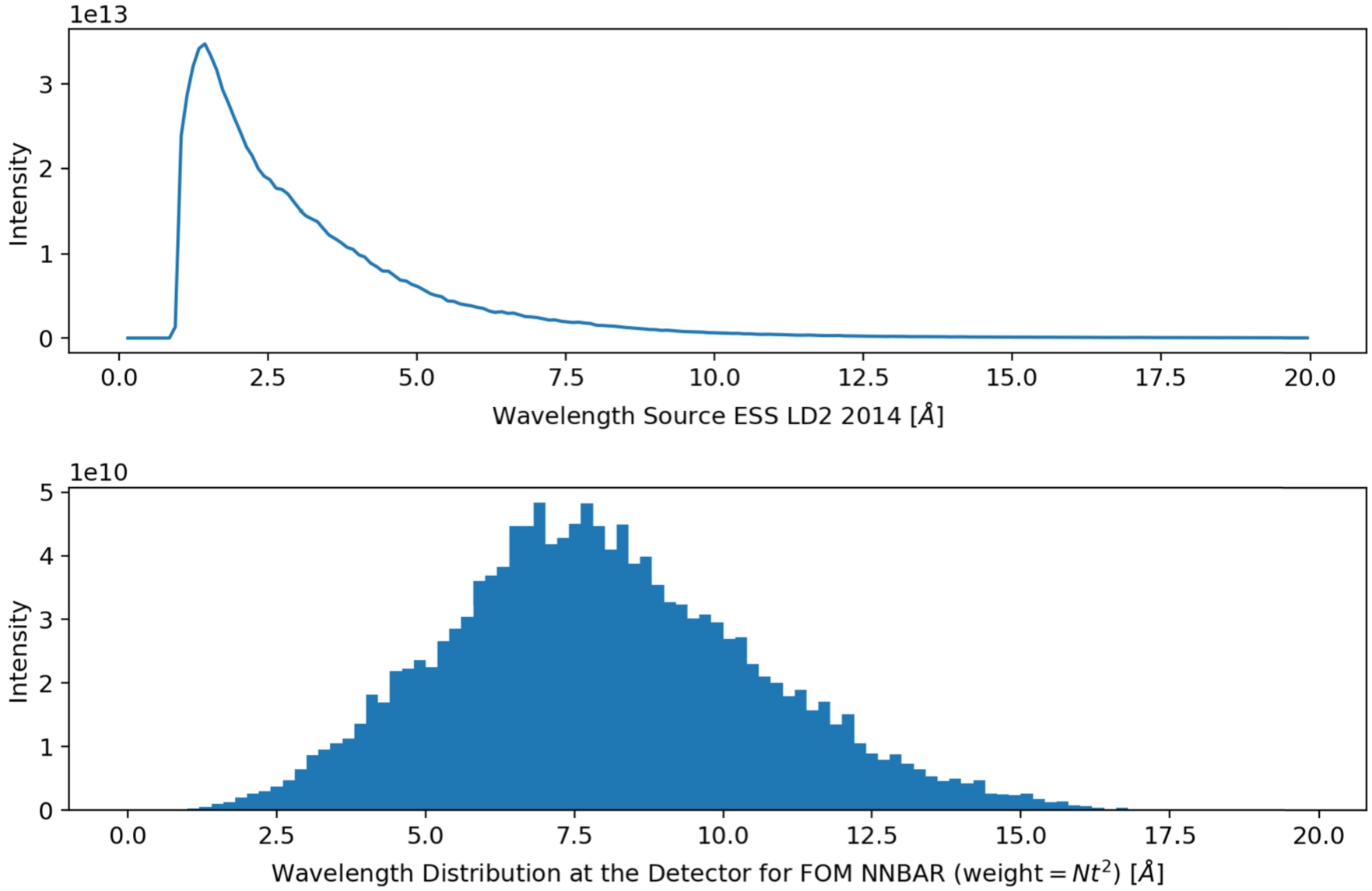 Wavelength spectrum of the LD2 source (upper plot) and the distribution of wavelength contribution to FOM for NNBAR (lower plot).