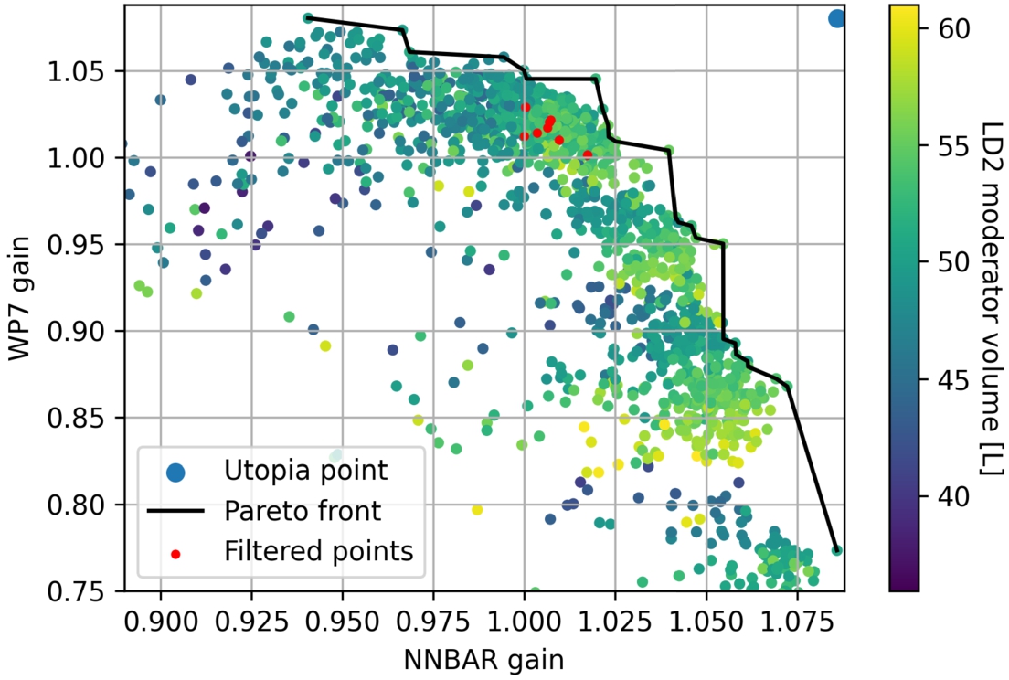 Third iteration of optimization: each point represents the gain in FoMs for NNBAR and WP7 with a given set of parameters with respect to the baseline model obtained in the second iteration. The Pareto front was fitted through points closest to Utopia point, an idealized point with highest possible NNBAR and WP7 gains. The aim was to select a model that lies as close as possible to the Utopia point. The moderator volume was calculated as the sum of volume of LD2 box and Be filter. The red circles depict models after applying the limits on moderator parameters.