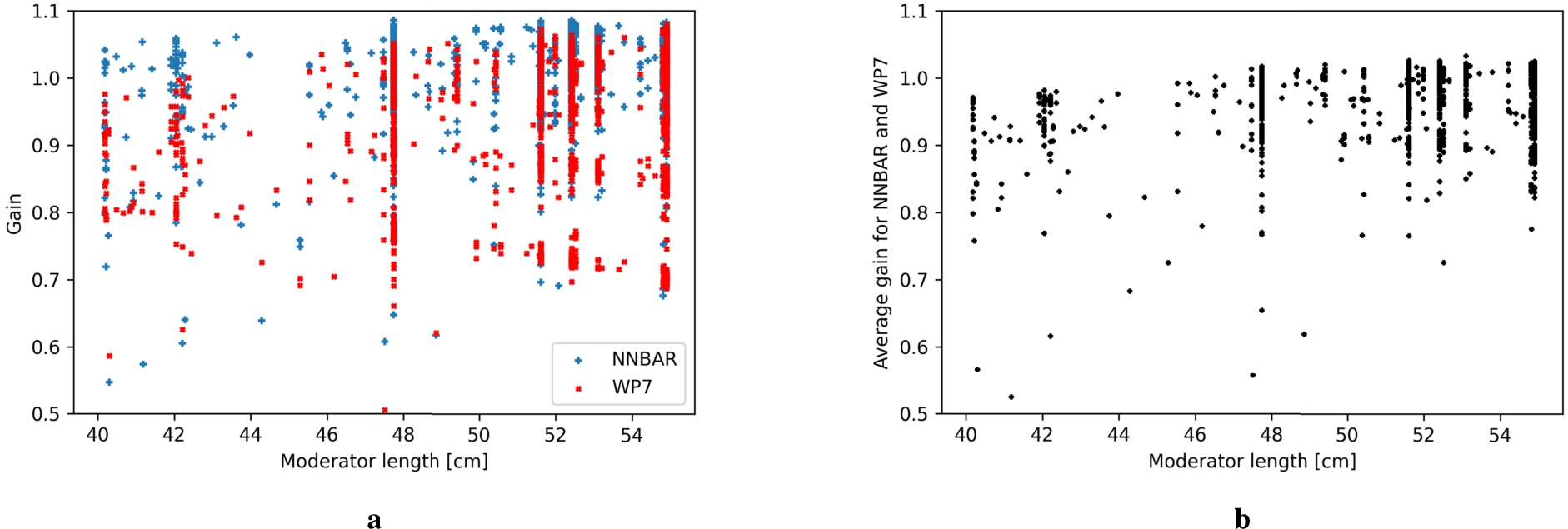 Performance of models with respect to moderator length. (A) gain in NNBAR and WP7 FOMs with respect to the baseline model. (B) average gain in NNBAR and WP7 FOM with respect to the baseline model.