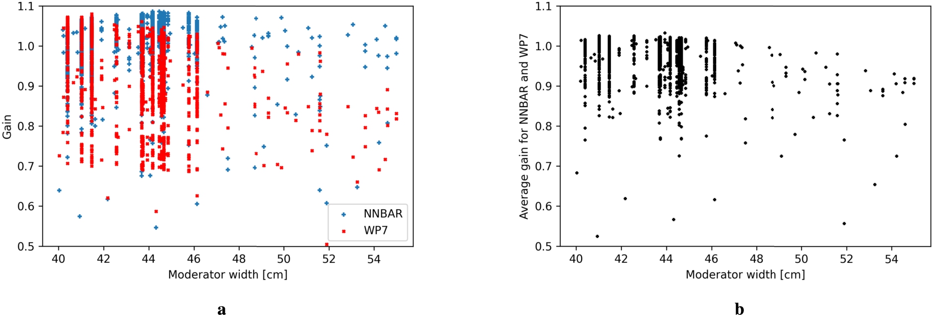 Performance of models with respect to moderator width. (A) gain in NNBAR and WP7 FOM with respect to the baseline model. (B) average gain in NNBAR and WP7 FOM with respect to the baseline model.