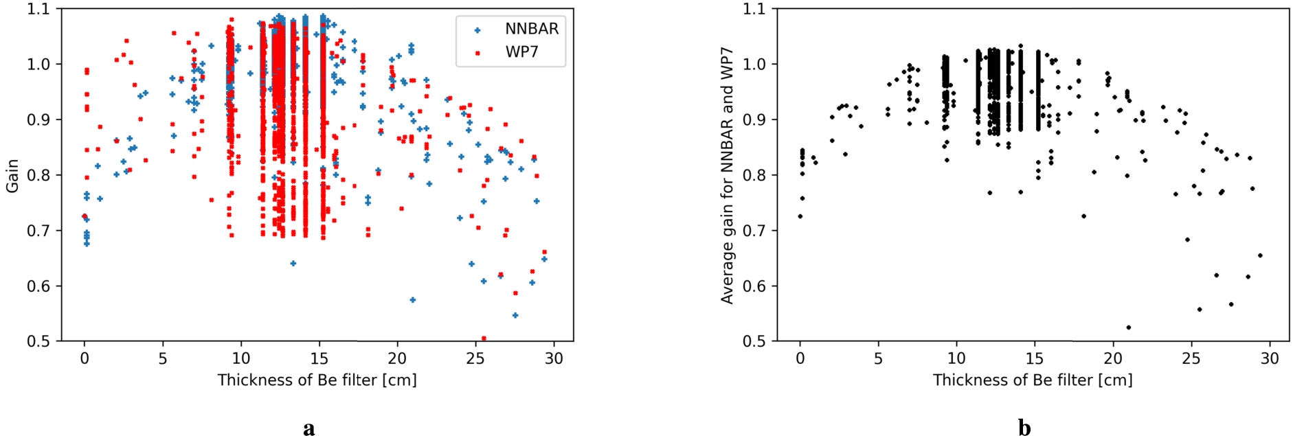 Performance of models with respect to Be filter thickness. (A) gain in NNBAR and WP7 FOM with respect to the baseline model. (B) average gain in NNBAR and WP7 FOM with respect to the baseline model.