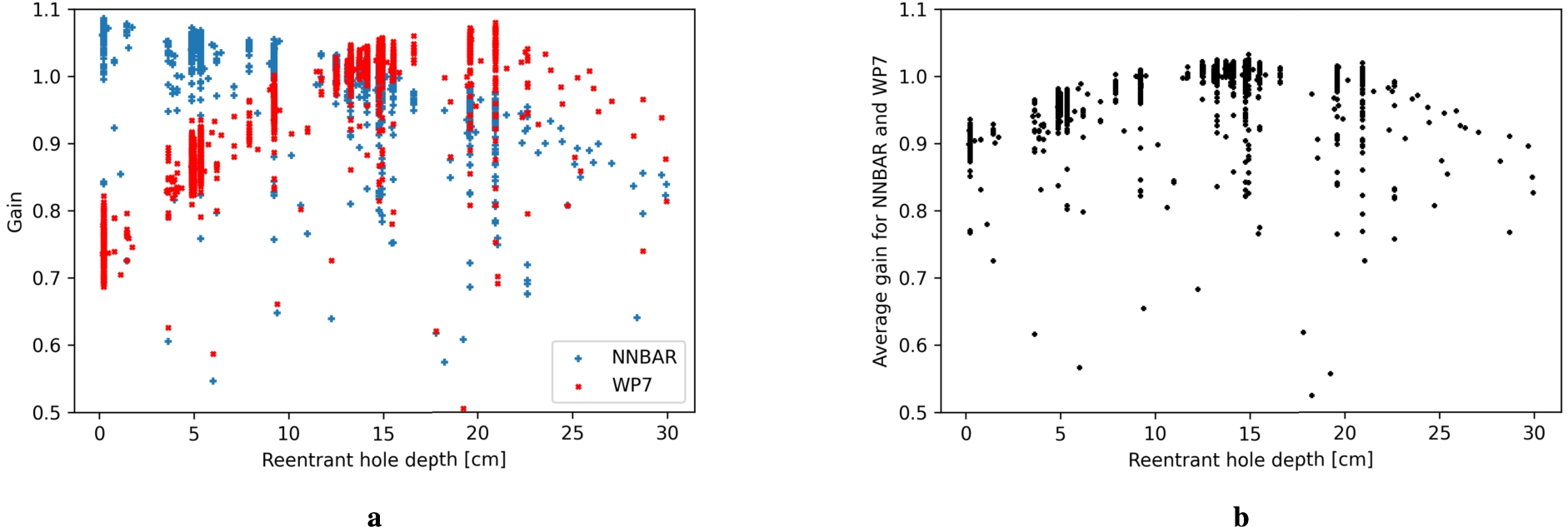 Performance of models with respect to the reentrant-hole depth. (A) gain in NNBAR and WP7 FOM with respect to the baseline model. (B) average gain in NNBAR and WP7 FOM with respect to the baseline model.