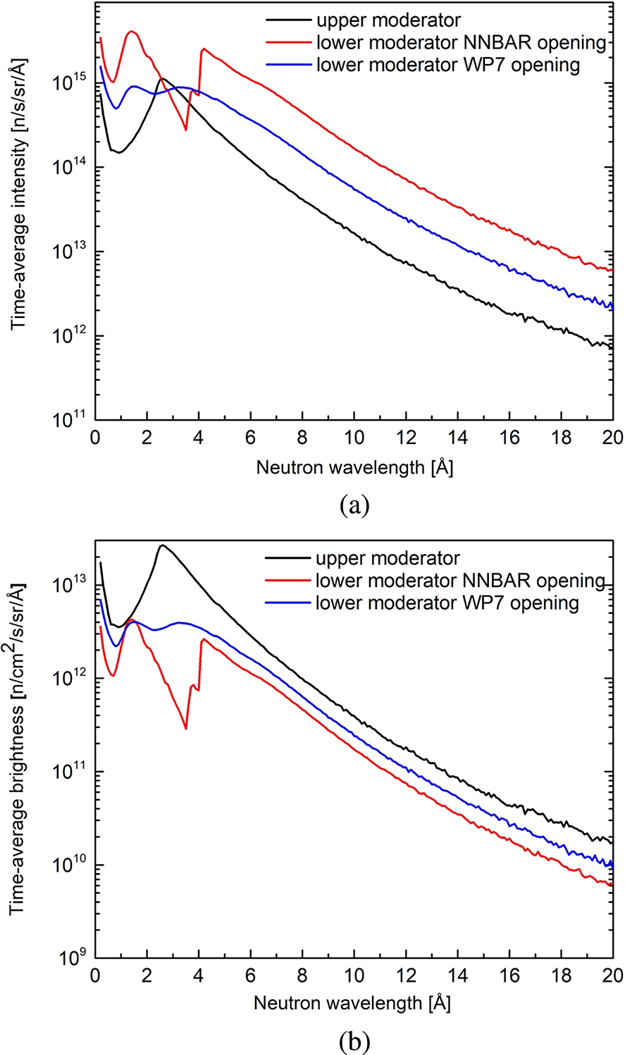 Comparison of neutron spectra for the lower and upper moderators for the third iteration of optimisation. (A) time-averaged intensity. (B) time-averaged brightness.