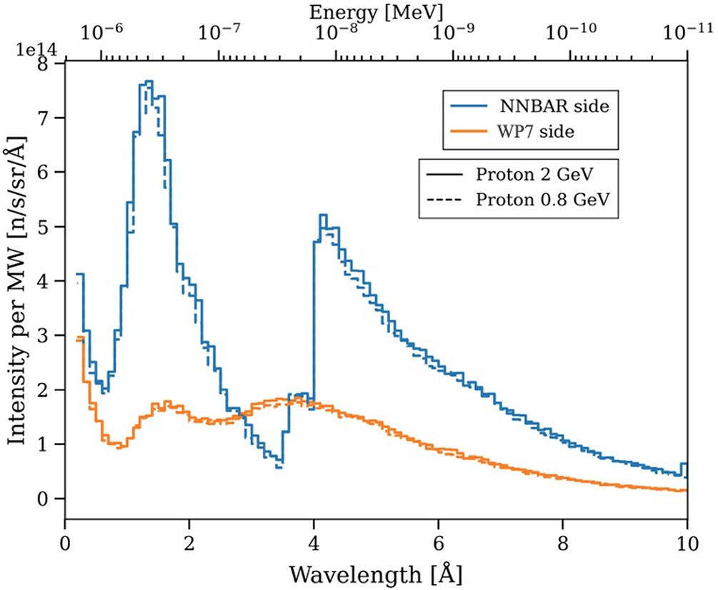 Spectra comparison between the NNBAR and the neutron scattering instrument (WP7) sides of the LD2 using MOGA optimization for protons impinging on the target at 2 GeV and 800 MeV, per unit power.