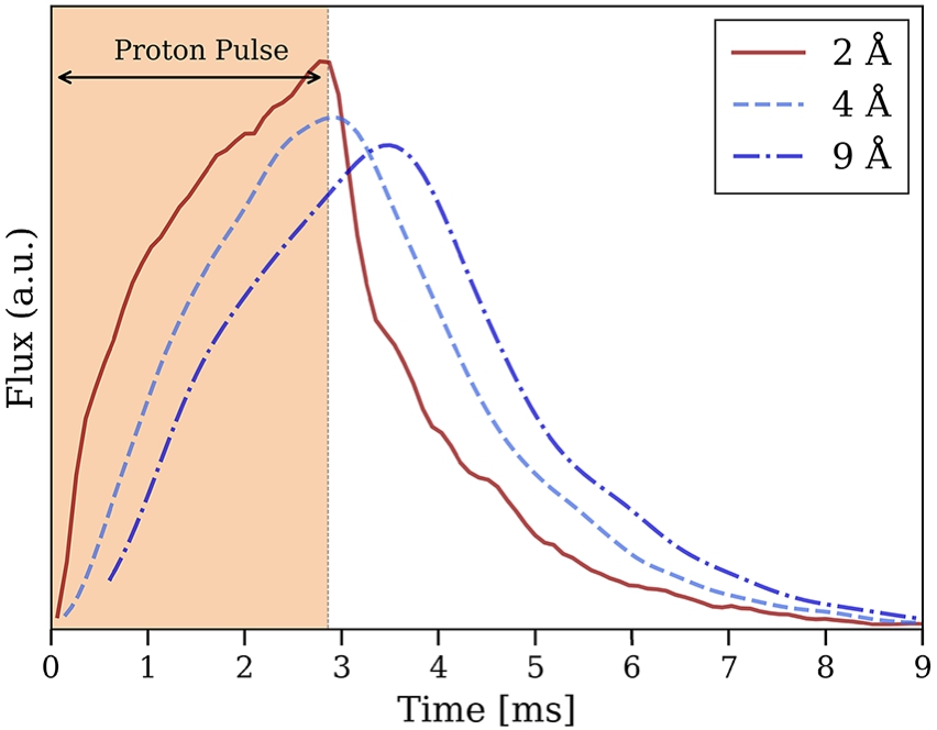 Pulse spectra of neutrons from the moderator at 2, 4, and 9 Å wavelength. The proton beam impinging on the target lasts 2.86 ms, indicated by the shaded region on the left. Histograms are normalized to probability density functions (a.u.) for comparison. The smoothed curves are obtained with Gaussian kernel density estimation.