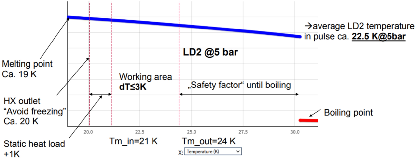 Definition of fluid parameters for the moderator LD2 volume.