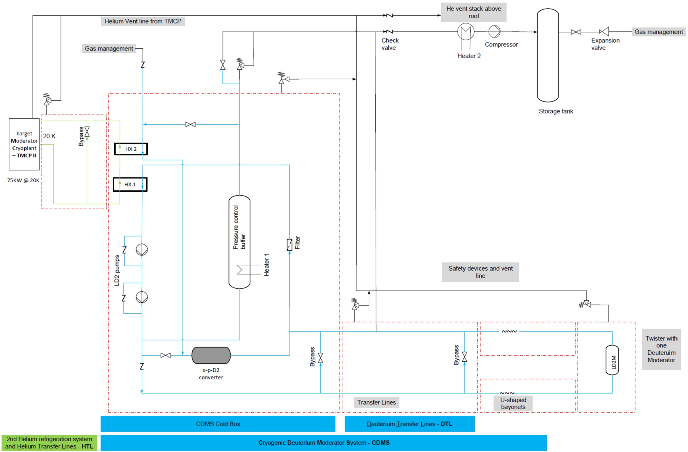 Piping and instrumentation diagram for the LD2 moderator system.
