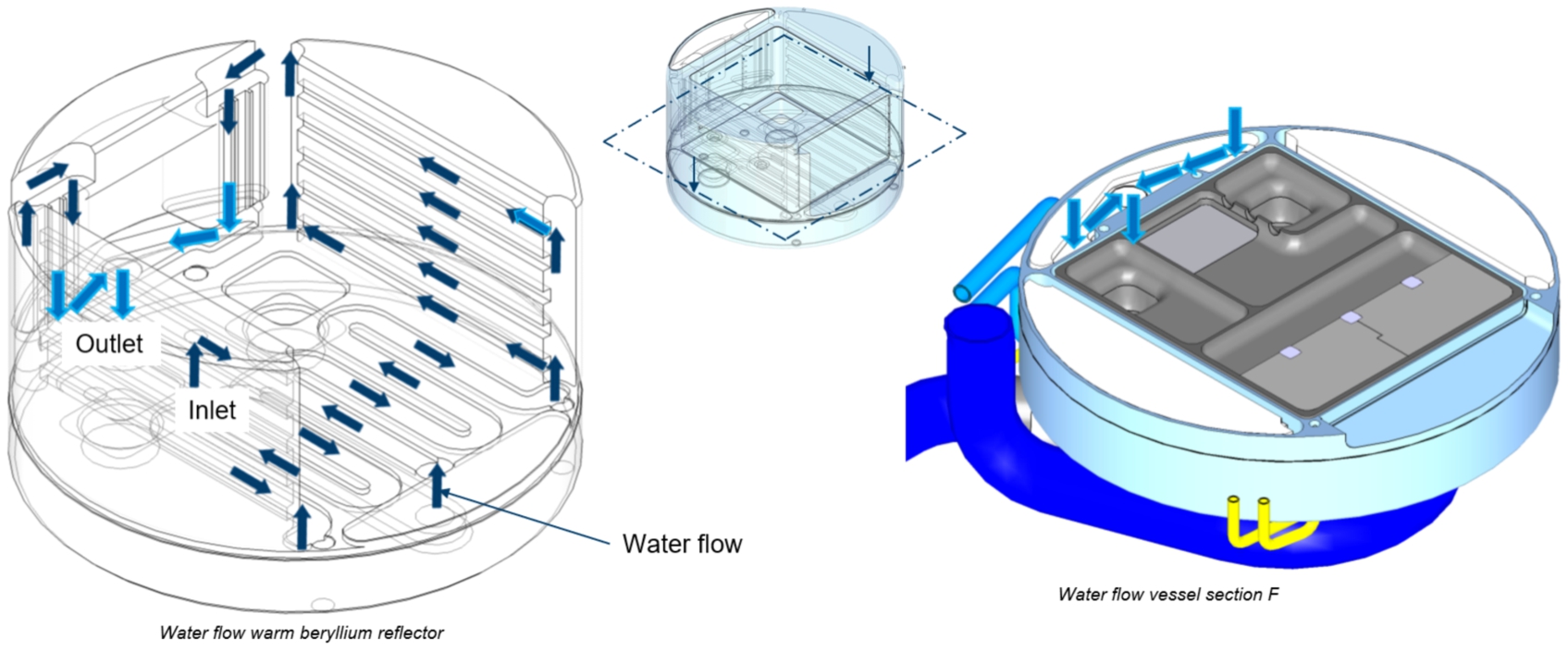Flow pattern of water through the warm beryllium reflector parts.