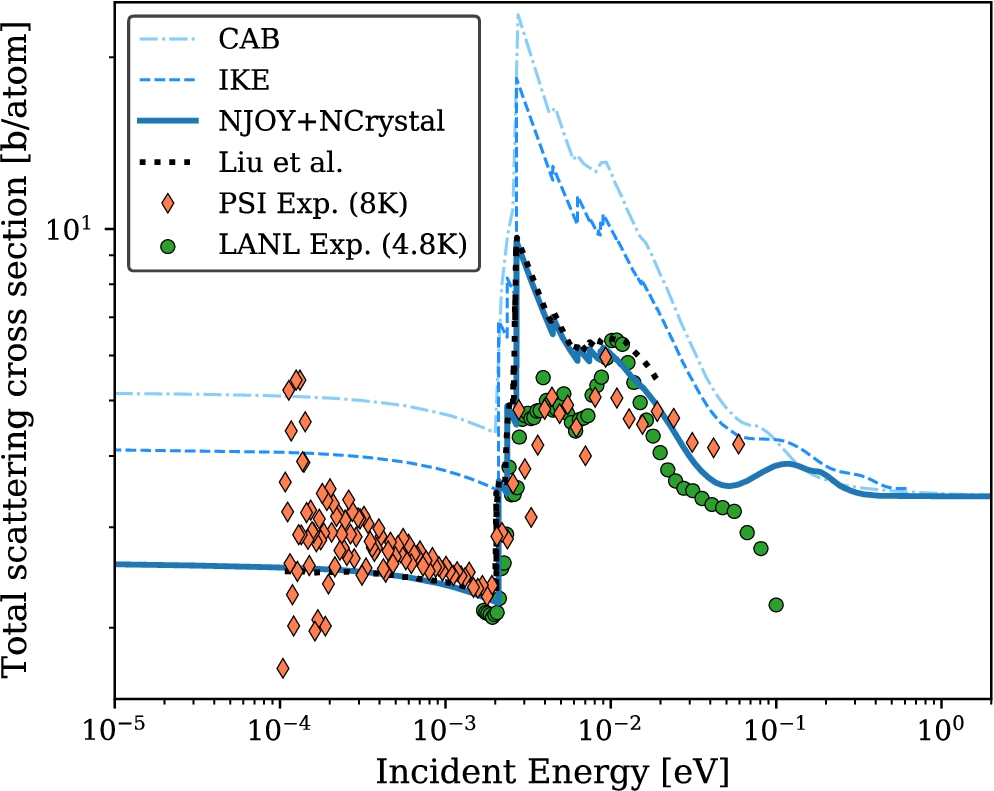 Total scattering cross section per atom for SD2 as a function of incident energy. Here, NJOY + NCrystal is the new library, CAB is the evaluation generated by Centro Atomico Bariloche [80,81], and IKE is the evaluation from Institut für Kernenergetik und Energiesysteme [23]. Also the more recent model developed in [121] is shown for comparison. Models are also validated with measurements from SINQ/PSI [12] and LANL/LANSCE [115]. Only every fourth data point is shown for clarity.