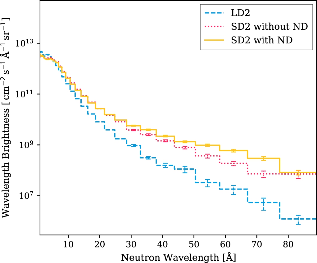 Brightness spectra comparison for VCNs emitted by lower-moderator designs using LD2, SD2, and SD2 + ND reflection layer. Tallies are taken for neutrons traveling ±2° from the normal of the emission surface; the recording surface is placed at the twister exit in the direction of the beam port for neutron scattering instruments.