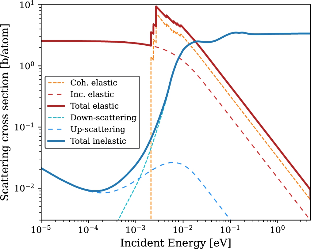 Thermal scattering cross section per atom for ortho-SD2 used in this study. The elastic, both coherent and incoherent, and inelastic contributions are shown. The fall of the upscattering cross section at low energy makes SD2 an excellent moderator for the VCN range.