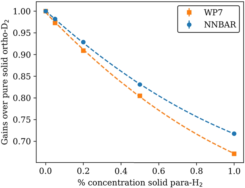 Effects of introducing small vol% of solid para-H2 in the ortho-D2 crystal for neutrons with λ>40Å.
