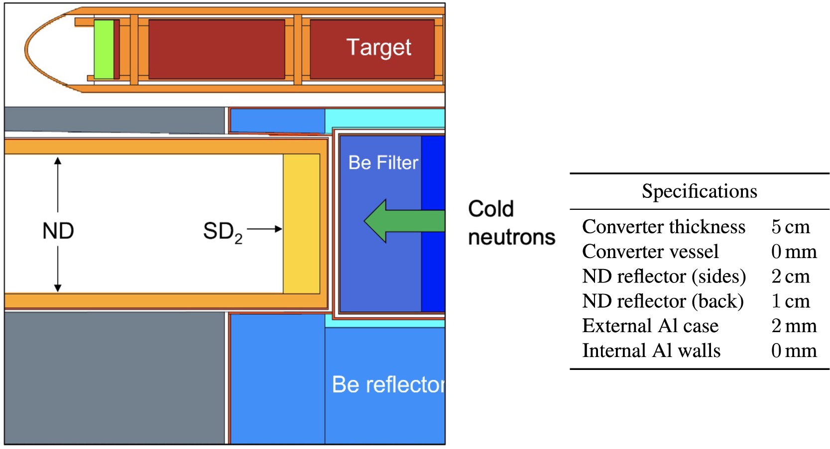 Table 14. (Left) MCNP model of the preliminary test run to check the separate and combined effect of ND and the SD2 block. (Right) parameter table for this model.