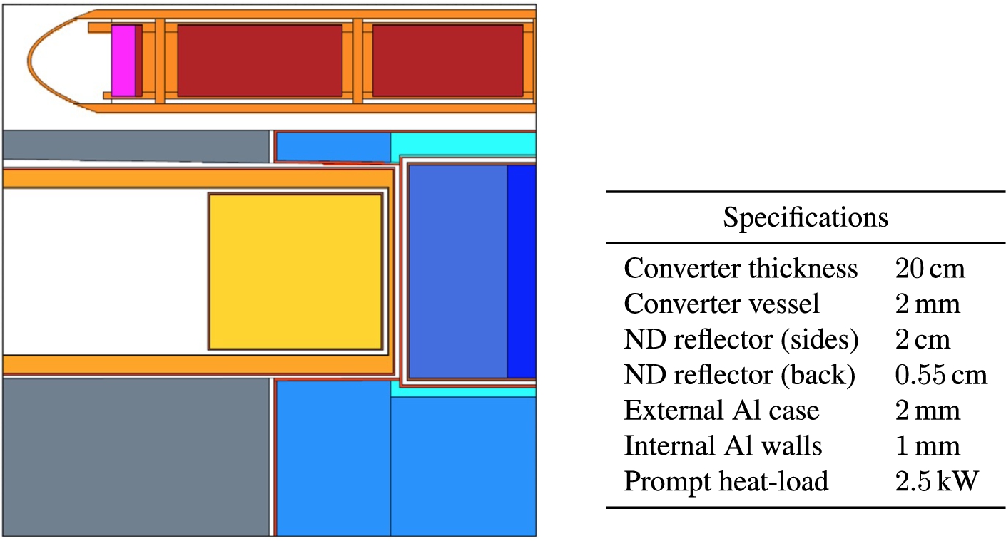Table 17. (Left) MCNP model of the optimized converter with engineering details. (Right) parameter table for this model.
