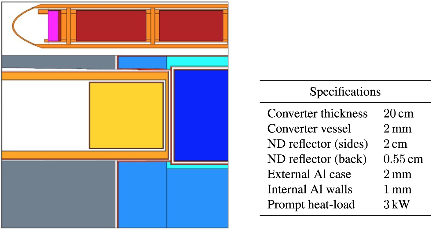 Table 18. (Left) MCNP model of the optimized converter with engineering details and without Be filter in the cold source. (Right) parameter table for this model.