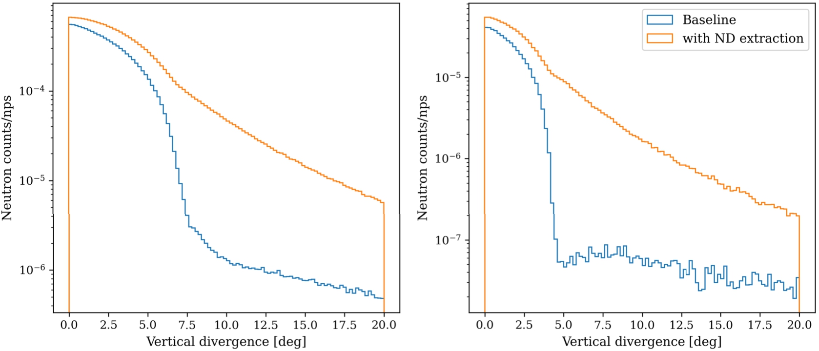 Divergence of cold neutrons at the beam port (λ>4Å) for the baseline without (blue) and with (orange) ND guide. Left for the NNBAR opening, right for the WP7 opening. The vertical axis is neutron counts/nps.