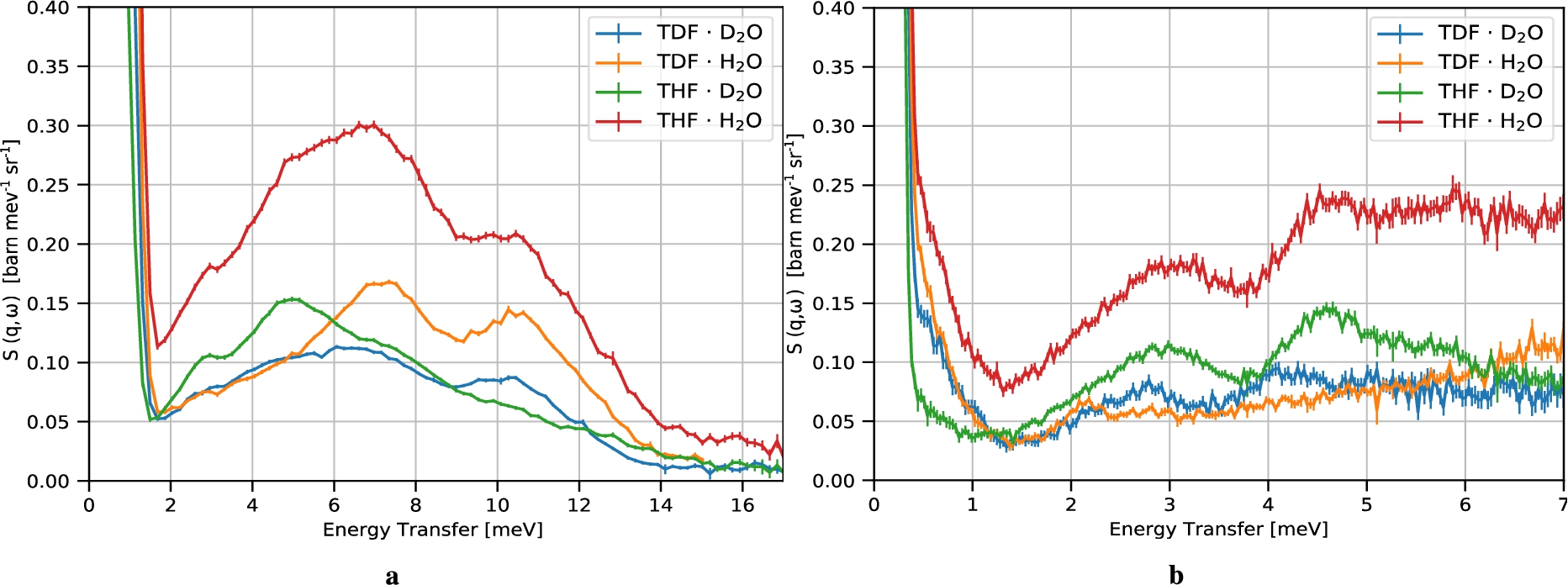 (A) constant q-slice at q=(4±1)Å−1 through S(q,ω) for different deuterations and protonations of the THF-hydrate measured at Panther with an incident energy Ei=19meV at a temperature of T=1.5K. The characteristic peaks at 7 meV and 10.5 meV of CS-II can be well discerned. Preliminary results, data is available under [234]. (B) constant q-slice at q=(3.5±0.75)Å−1 through S(q,ω) at IN5 with an incident energy Ei=9meV at a temperature of T=1.5K. The observed peaks are due to localized excitations of the THF molecules (see text). The shoulder of the elastic peak is not a feature of the sample but back scattering of the sample environment. The experimental conditions are described in detail in [48]. The data is available under [233].
