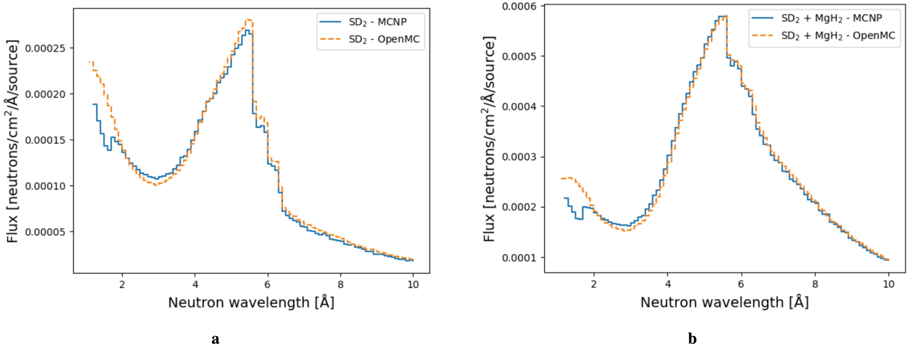 Comparison of the neutron wavelength spectra for the spherical moderator filled with SD2 calculated in MCNP and OpenMC. (A) spectra without the MgH2 reflector at 20 K. (B) spectra with the MgH2 reflector at 20 K.