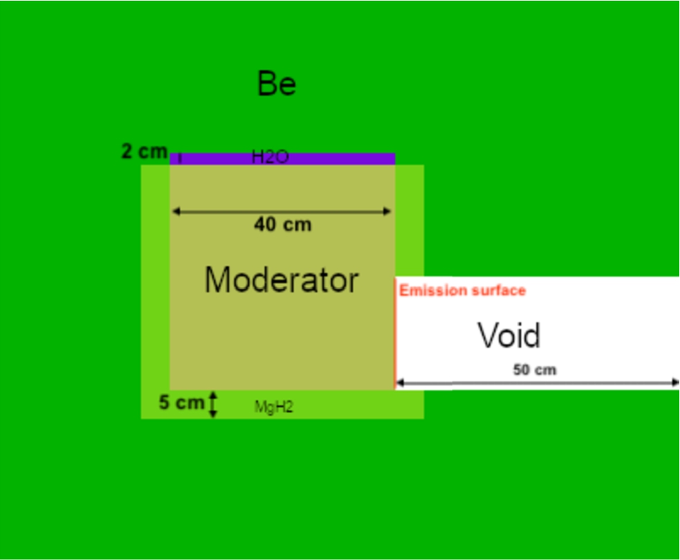 Drawing of the OpenMC toy model of a clathrate moderator, with size of moderator box of 40 × 40 × 40 cm3.