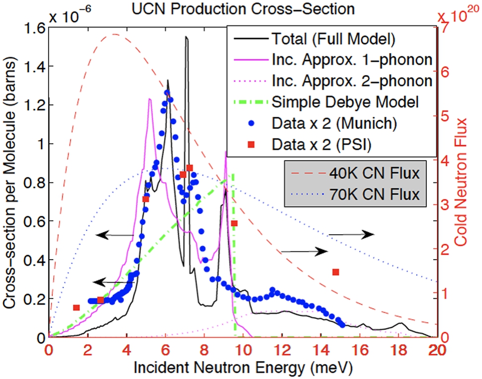 The comparison of UCN production cross sections in SD2. Adapted from Liu et al. [121]. The red squares depict the cross section measured at PSI [11], whereas the blue circles depict the cross section calculated at TUM in Munich [66]. The calculation of cross section at TUM was based on experimental data from neutron time-of-flight experiment at IN4 (ILL).