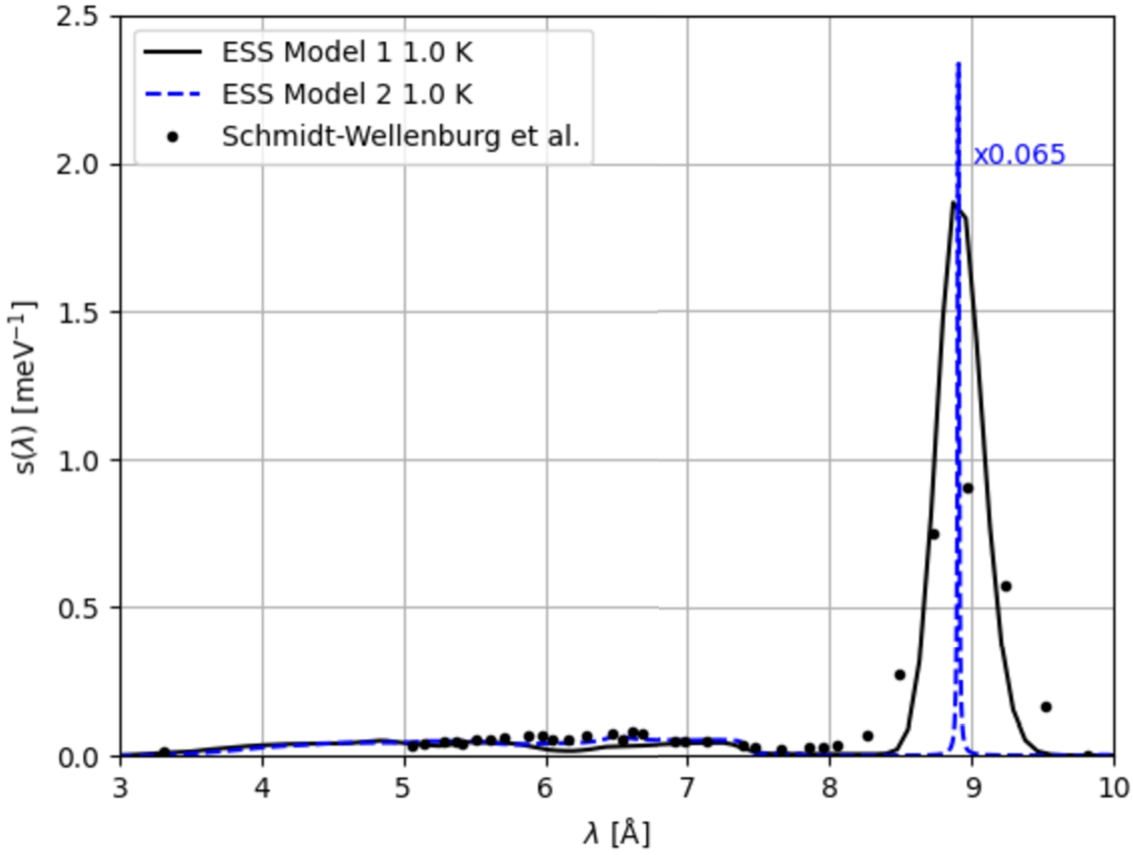 The scattering function, s(λ), for UCN production in He-II. The curve from Schmidt-Wellenburg et al. [177] has been determined experimentally. The ESS model 1 curve was used for this work and is based on an early version of the scattering library [85], while ESS model 2 is an improved version, which can be used for future work [84]. The single-phonon peak for ESS model 2 has been multiplied by a factor of 0.065 for visualization purposes.
