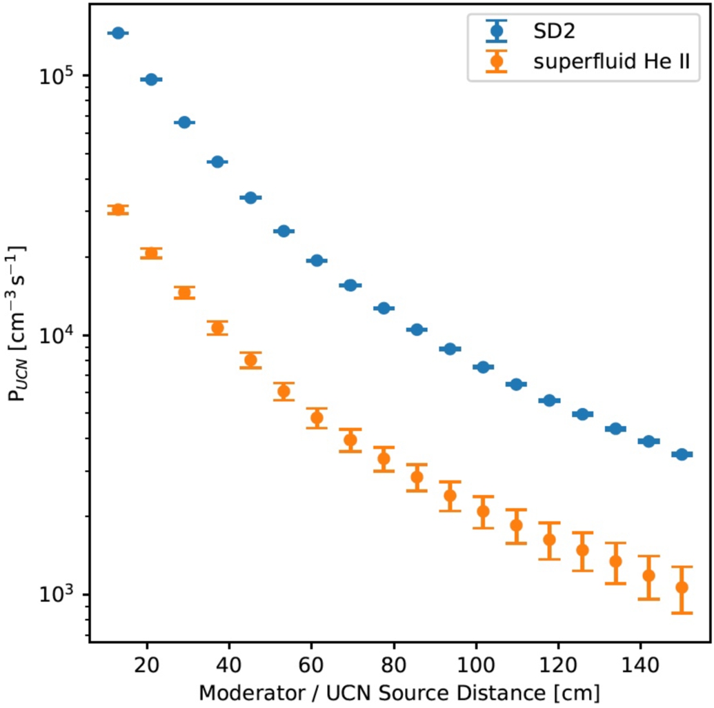 Calculated production rate densities for He-II [177] and SD2 [121] as a function of the distance from the LD2 moderator. The distances are from the center of the UCN source to the edge of the beryllium filter on the NNBAR side of the lower moderator. The UCN converters are not modelled.