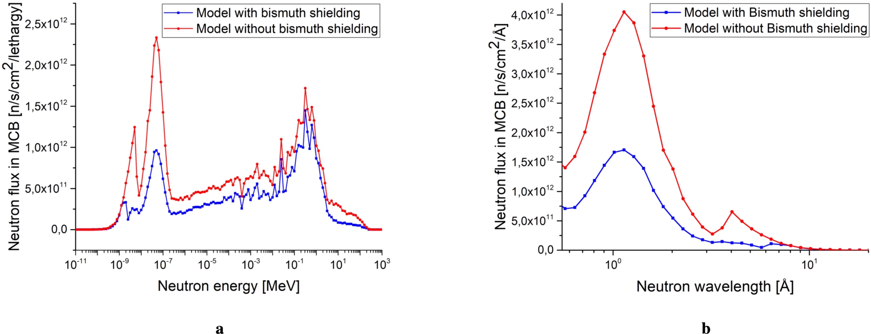 (A) the neutron spectrum in the MCB. The red line depicts the spectrum without bismuth shielding in the twister, and the blue line depicts the spectrum with bismuth shielding in the twister. (B) the flux of cold and thermal neutrons with wavelengths > 1 Å was clearly suppressed in the MCB by the bismuth shielding.