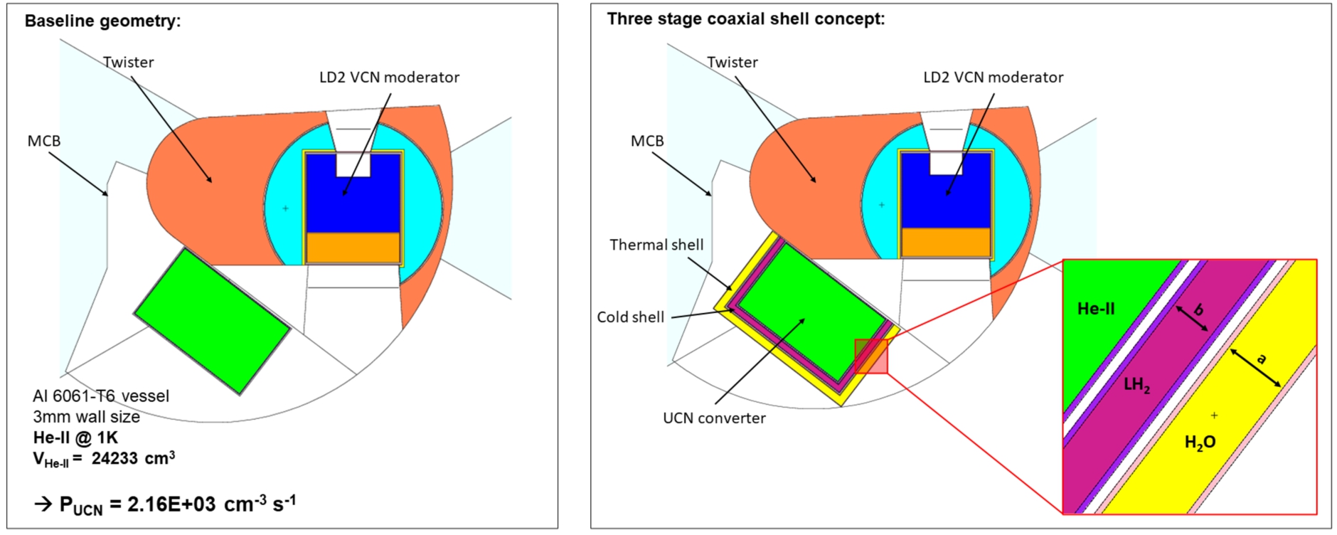 MCNP simulation of coaxial-moderator shell design. Horizontal cut through the MCNP simulated geometry. Left: baseline geometry with He-II filled vessel. Right: coaxial-moderator shell geometry. The moderator shell thickness a & b has been varied in a parameter study.