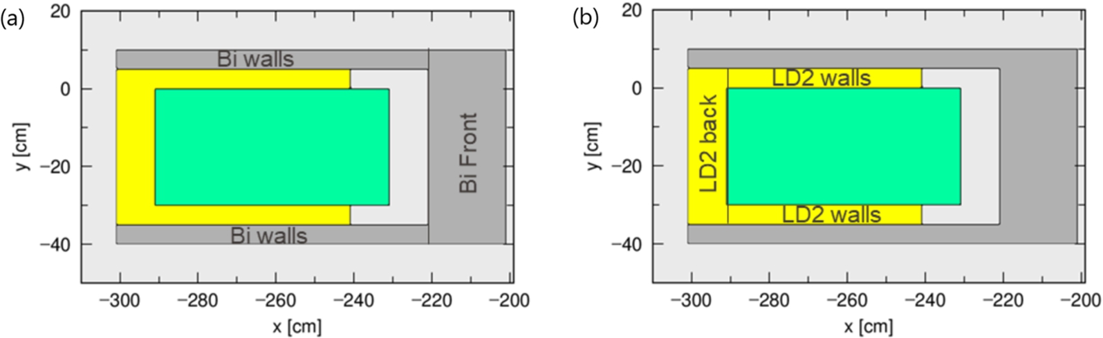 Studying the baseline geometry to assess the impact of individual components: (a) investigation of bismuth shielding by the front section and walls; (b) examination of the effect of LD2 by the back section and walls.