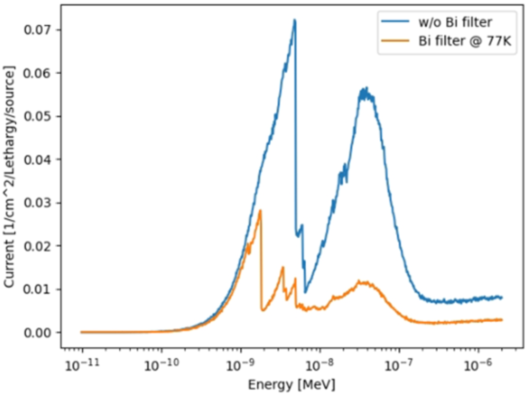 The cold source spectrum when there is no bismuth filter and at the presence of bismuth filter at 77 K as a function of energy.