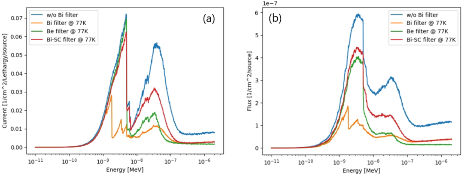 (A) transmittance spectrum of incoming cold neutrons for different materials; (b) flux of neutrons inside the He-II converter.