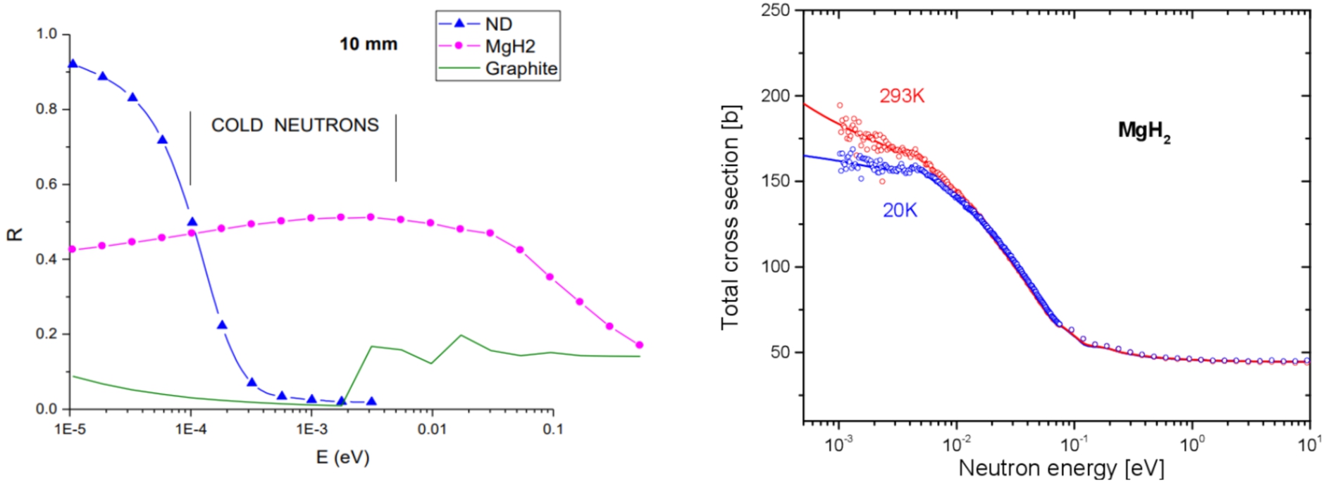 Left: reflectivity of nanodiamonds, graphite and MgH2 as a function of neutron energy [83]; right: total neutron interaction cross section of MgH2 at 20 K and 293 K [82].