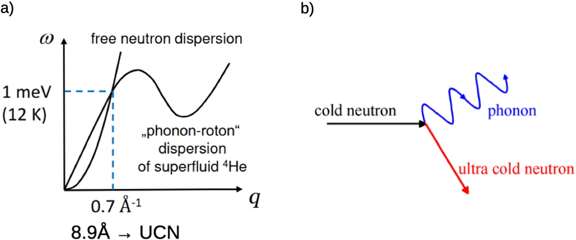A) dispersion curves of free neutrons and phonons in superfluid helium 4He. B) elastic scattering process. A cold neutron excites a phonon and becomes ultracold.