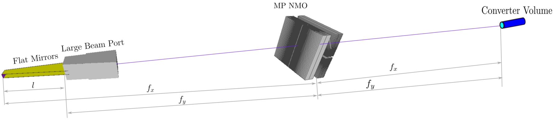 Schematic of the proposed neutron optical delivery system for the large beam port at the ESS. The parameters quoted below have been used for the McStas simulations. The distance between the moderator, at left, and the converter entrance, at right, is 35 m. Neutrons are emitted at the LD2 moderator surface from an area wmod×hmod, where the physical height hmod=24cm. And width wmod=40cm, respectively. Neutrons are initially guided in the vertical direction by two parallel, flat mirrors that end at the LBP at 2.67 m the beam is imaged onto the entry of the converter by two planar elliptic NMO that consist of mirrors of lengths Lmir=0.5m. The semi-minor axis of the outermost mirror of both devices is b0,x=b0,y=1.85m. The vertically focusing NMO has a focal length of fy=16.165m and is placed halfway between converter and the end of the flat mirrors, whereas the horizontally focusing NMO (fx=17.5m) is centred between the converter and the moderator. All mirrors of the NODS are coated with the same broadband m=6 supermirror.