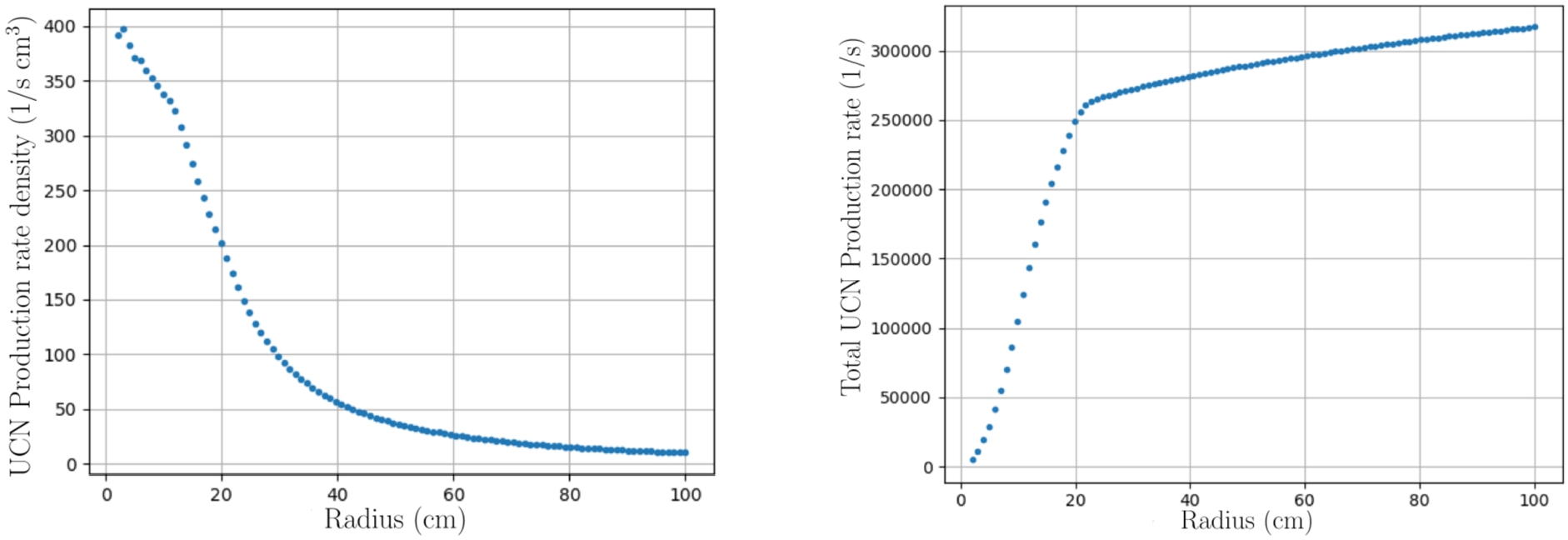 Relative (left) and total (right) production rates at the UCN converter volume as a function of the radius of the converter.