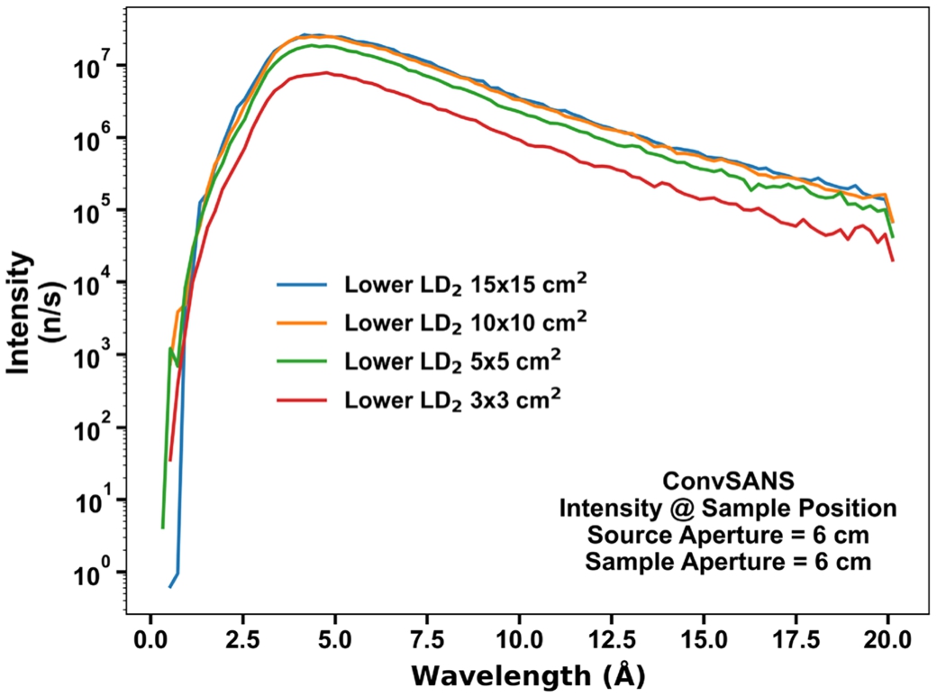 Intensity on sample for ConvSANS instrument for each proposed moderator size measured over the full wavelength range.