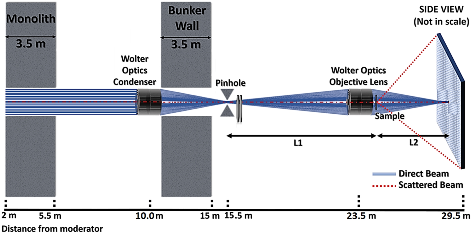 Overview of WOF-SANS instrument geometry. L1 is the distance from the pinhole to the sample, L2 the one from the sample to the detector.