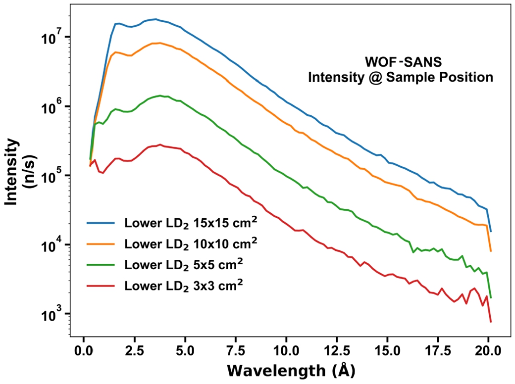 Intensity on sample for WOF-SANS instrument for each proposed moderator size, measured over the full cross section of the objective lens and over the full wavelength range.