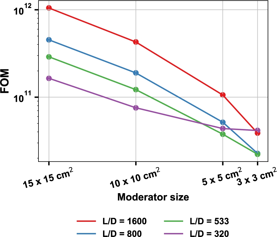FOM for the imaging instrument with different pinhole sizes resulting in different L/D values for all proposed moderators.