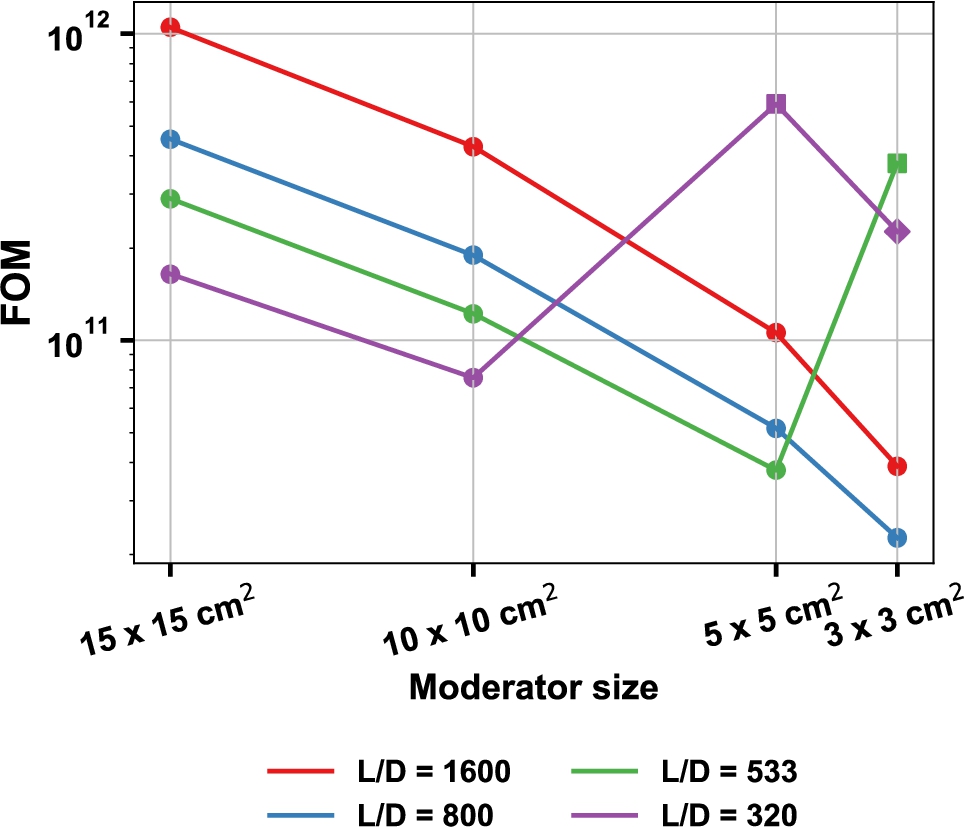 FOM for the imaging instrument with different pinhole sizes resulting in different L/D for all proposed moderators. The moderator was used as pinhole when feasible, these cases are shown as square points. The single diamond configuration represents the case where the distance had to be reduced to 9.6 m to achieve desired L/D.