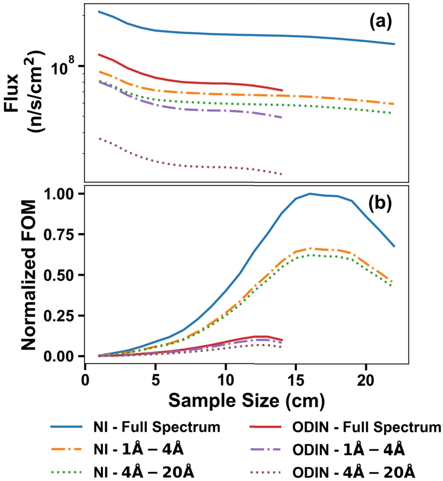 (A) total neutron flux at the sample position of NI and ODIN as a function of sample size. (B) FOM of NI and ODIN as a function of sample size. All simulations and calculations were done for L/D = 300 and for three spectral regions: full spectrum, 1 Å–4 Å, 4 Å–20 Å.