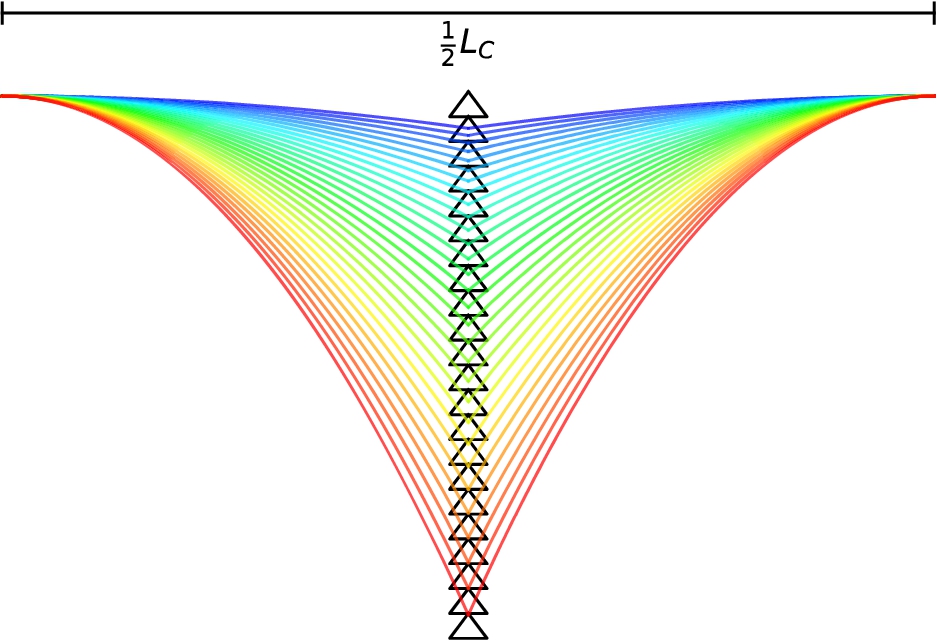 Diagram of prism stack placed centrally cancelling the effect of gravity over half a characteristic length of the prisms used (not to scale and not illustrating the actual path within the prism.)