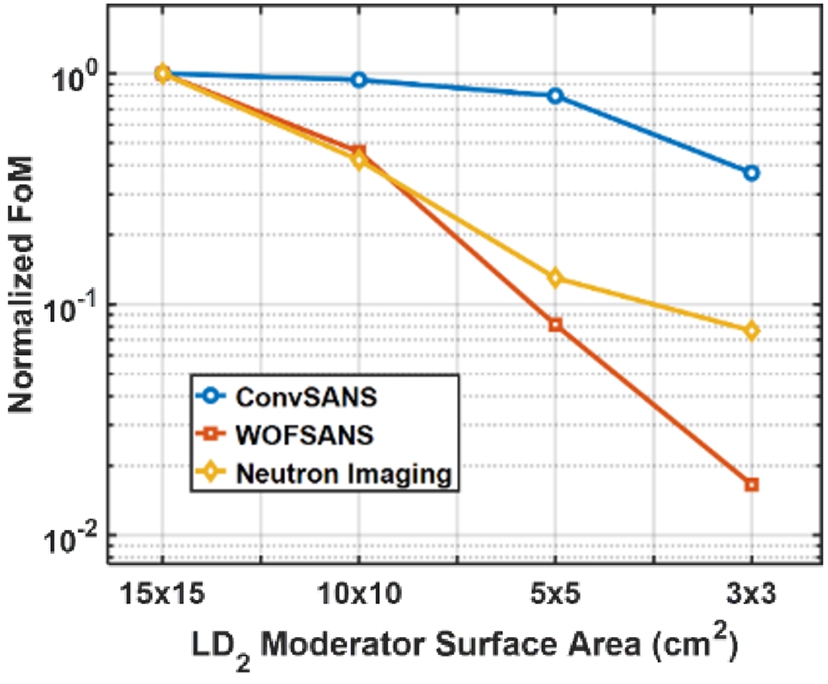 Normalized FOM as function of moderator size for the three instruments, all normalized to the 15 × 15 cm2 moderator. The SANS instruments are for Q=1.0·10−4 Å−1 while the imaging instrument is fixed FoV, L/D=533 and with pinholes for all moderator sizes.