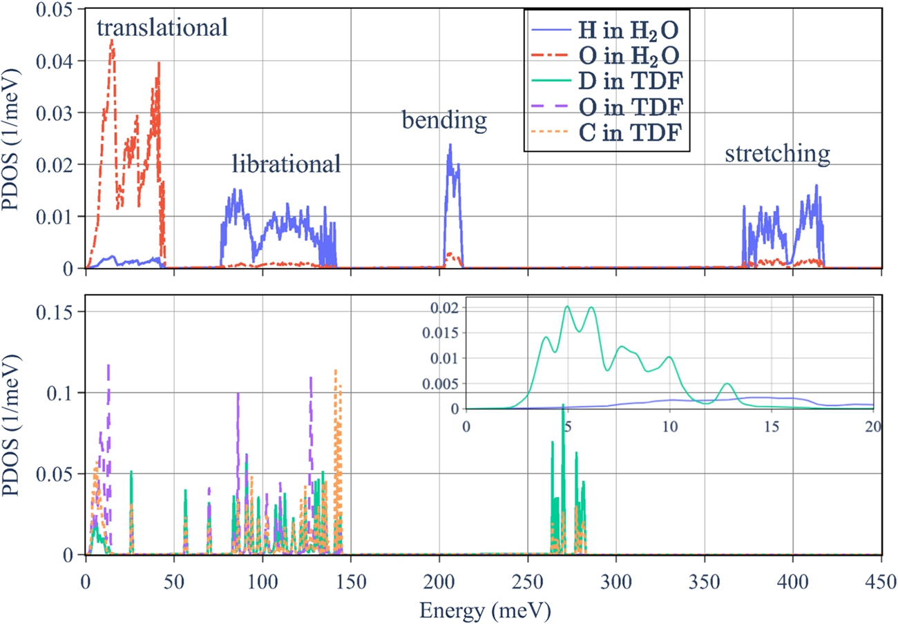 Normalised PDOS of TDF-containing hydrogenated clathrate hydrate projected on different atomic species from DFT calculations. The global PDOS can be obtained by summing the projected PDOS multiplied by the number of corresponding atoms in the unit cell.
