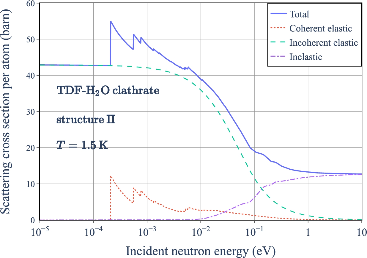 Neutron scattering cross sections of type II TDF-containing hydrogenated clathrate hydrate.